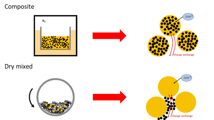sketch of the composite and dry mixed powder